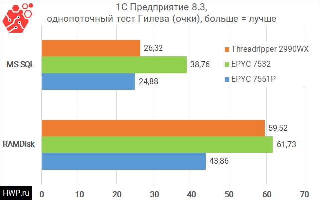 Threadripper Против EPYC: Сравнение Трёх 32-Ядерных Процессоров.