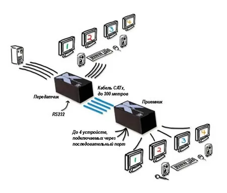 Схема подключения VNC-консоли AdderLink X2 MS2