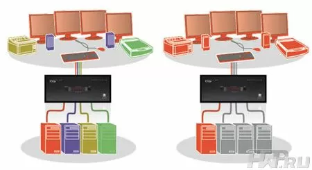 Схема использования DVI KVM-переключателей