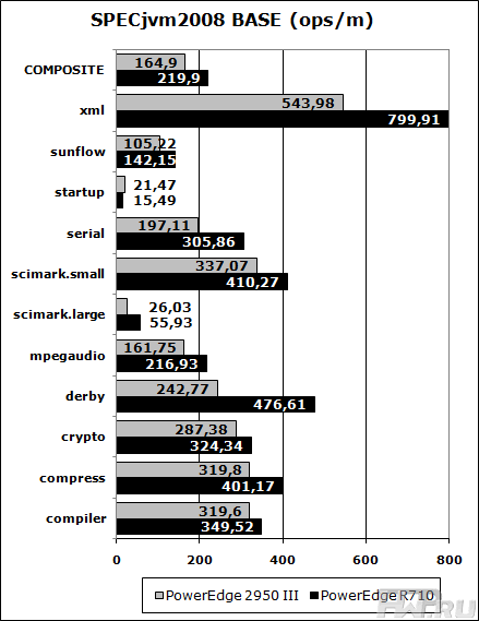 SpecJVM2008