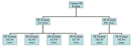 Сервера Hewlett Packard