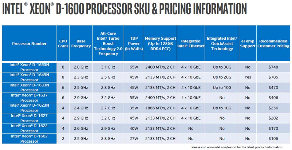 Модели и цены Xeon D-1600