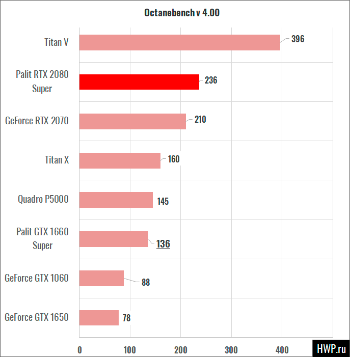 Результаты тестирования в OctaneBench