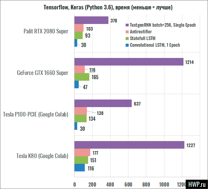 Результаты тестирования Tensorflow
