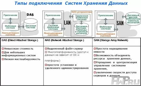 Типы подключения систем хранения данных