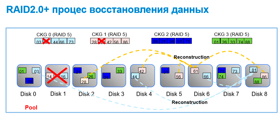 Как запустить raid на huawei