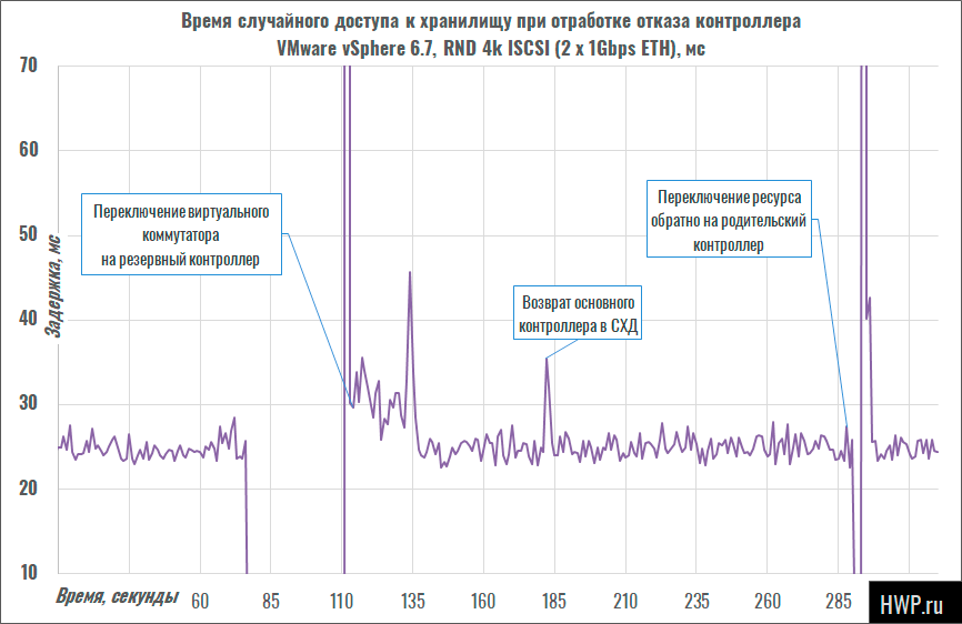 Переключение контроллера