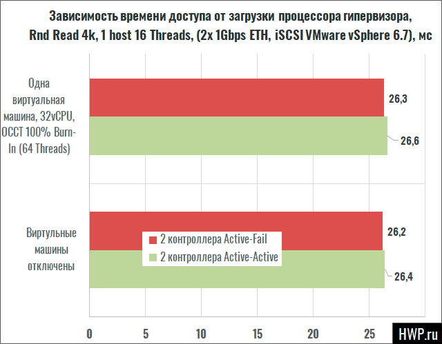 Результаты тестов