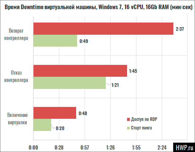 Период Downtime
