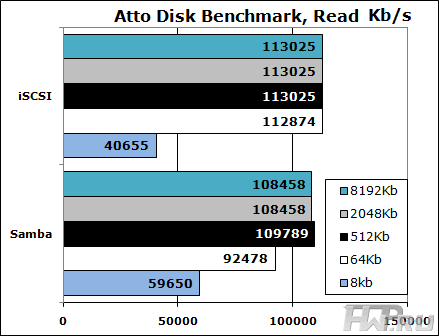 Результаты Atto Disk Benchmark
