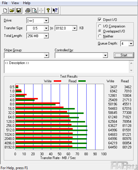 Результаты тестирования Atto Disk Benchmark