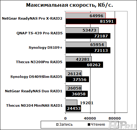 Результаты тестирования Atto Disk Benchmark - максимальные результаты