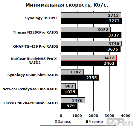Результаты тестирования Atto Disk Benchmark - минимальные результаты
