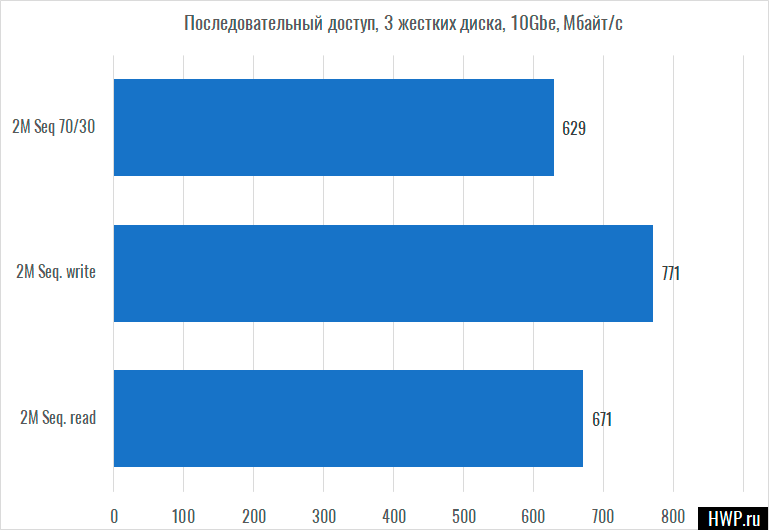 Тест последовательного доступа