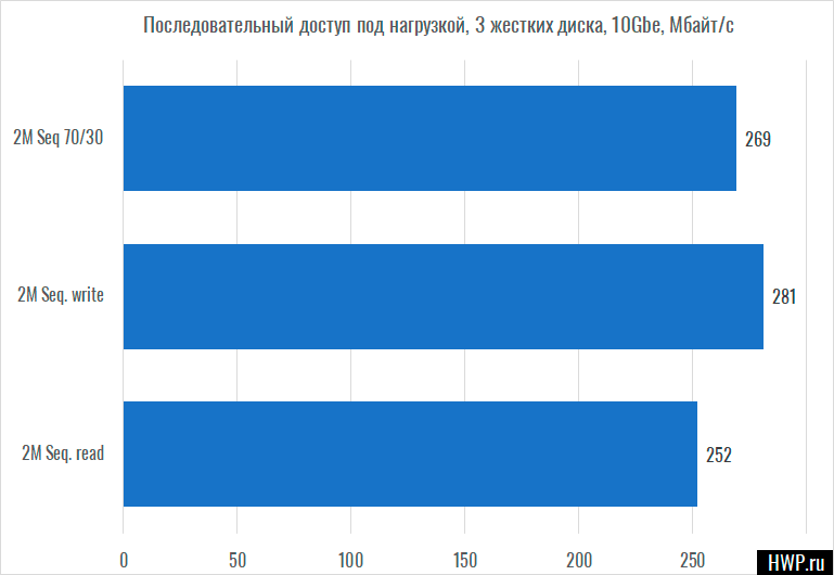 Скорость жёстких дисков под нагрузкой