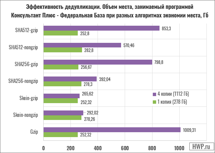 Эффективность дедупликации