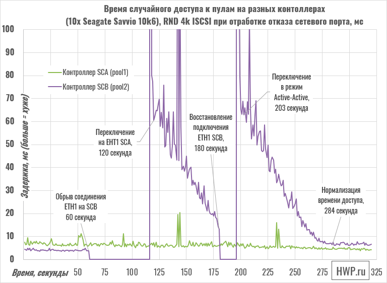 Переключение между контроллерам