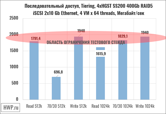 Тест последовательного доступа
