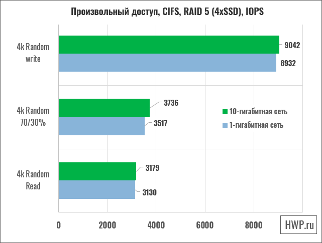 Произвольный доступ