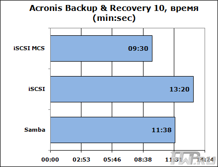 Тестирование Acronis Backup & Recovery 10