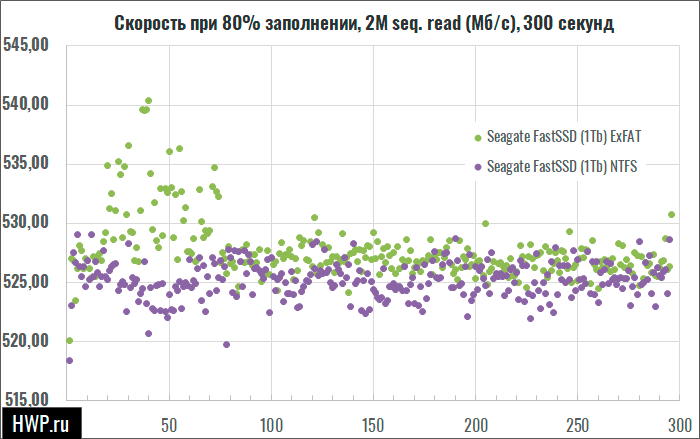 Скорость последовательного чтения