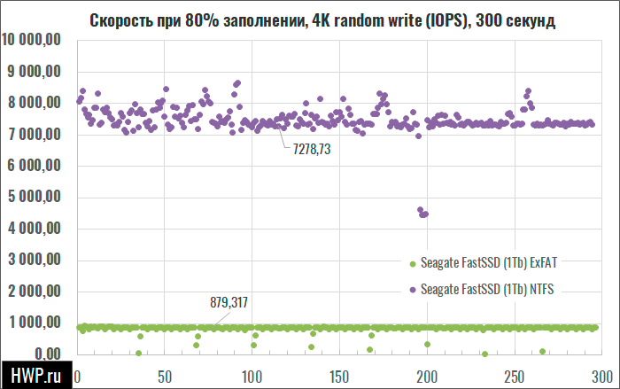 Тест случайной записи
