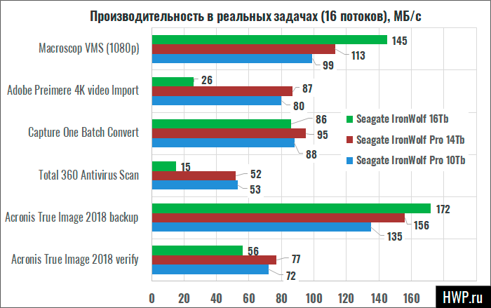 Многопоточная производительность в Real World задачах