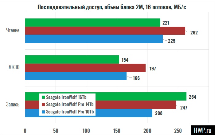 Последовательный доступ, 16 потоков