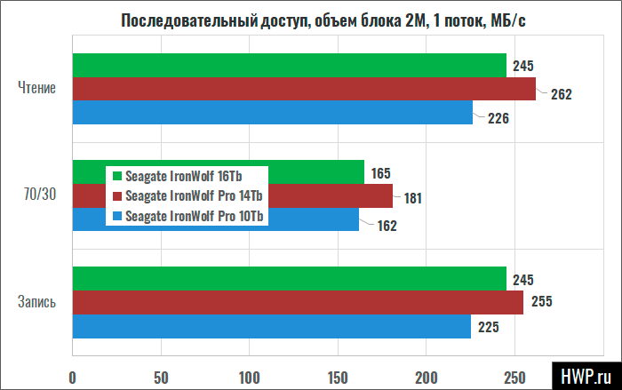 Последовательный доступ
