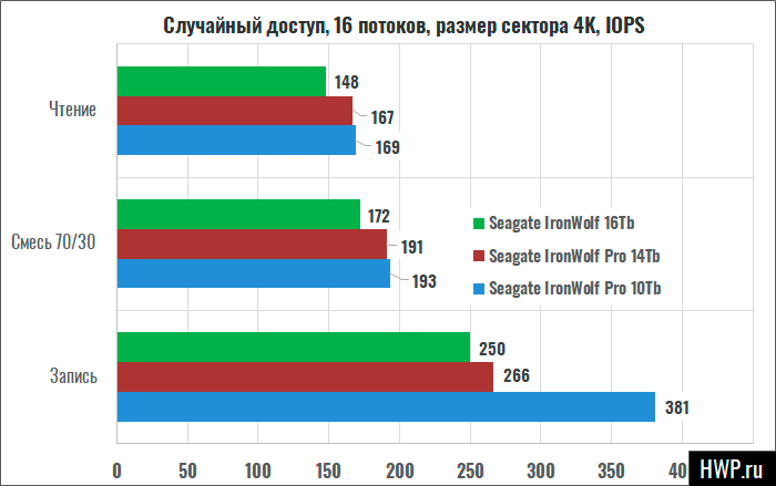 Случайный доступ