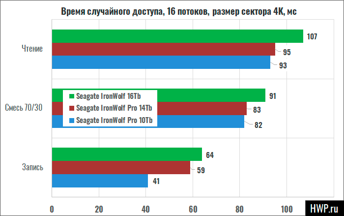 Случайный доступ, время доступа