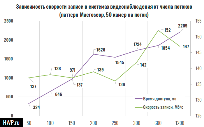 Тест VMS