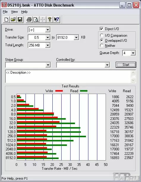 Результаты тестирования Synology DS209j