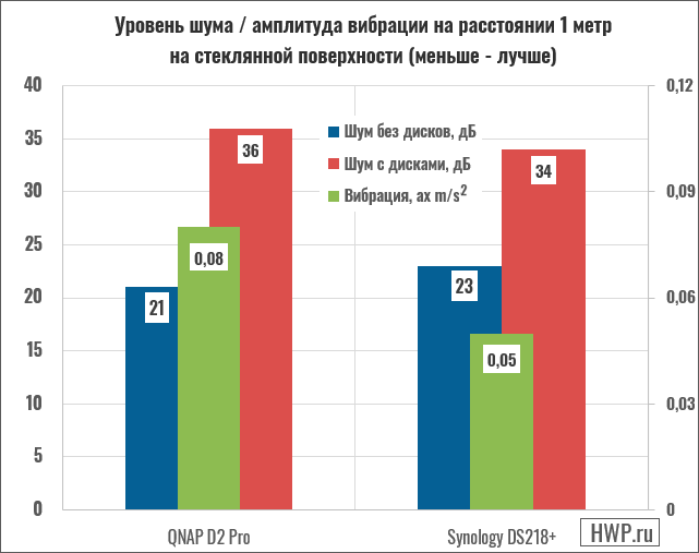 Уровень шума и вибрации