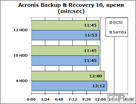 Тестирование Synology DS2411+ программой Acronis