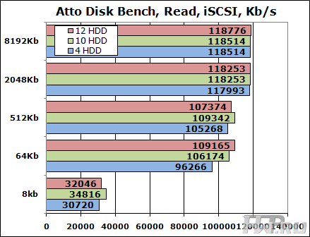 Тестирование Synology DS2411+ тестом Atto Disk Benchmark