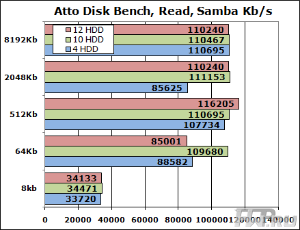 Тестирование Synology DS2411+ тестом Atto Disk Benchmark