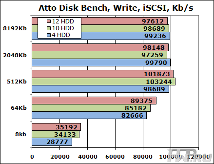 Тестирование Synology DS2411+ тестом Atto Disk Benchmark