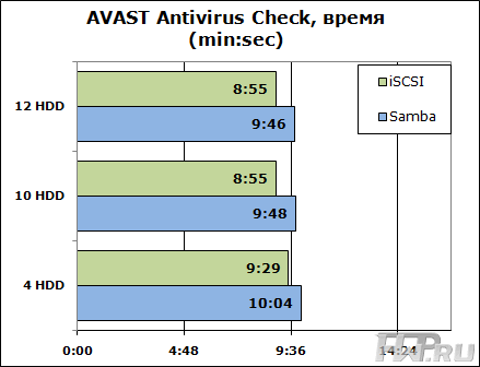 Тестирование Synology DS2411+ антивирусом Avast!
