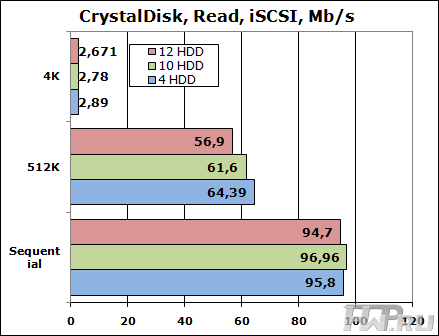Тестирование Synology DS2411+ тестом CrystalDisk