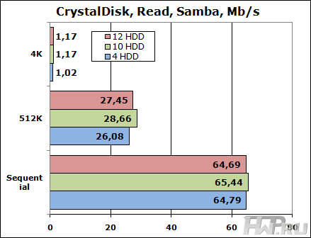 Тестирование Synology DS2411+ тестом CrystalDisk