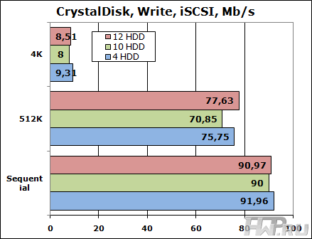 Тестирование Synology DS2411+ тестом CrystalDisk