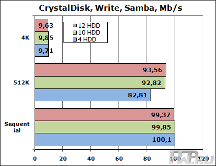 Тестирование Synology DS2411+ тестом CrystalDisk