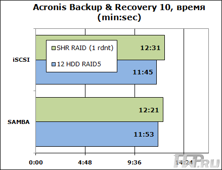 Тестирование Synology DS2411+ программой Acronis