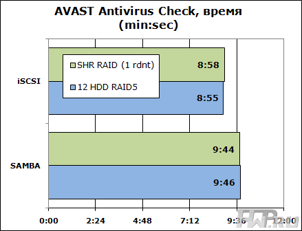 Тестирование Synology DS2411+ программой Avast!