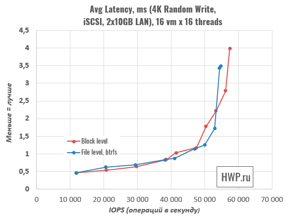 4K Random Write