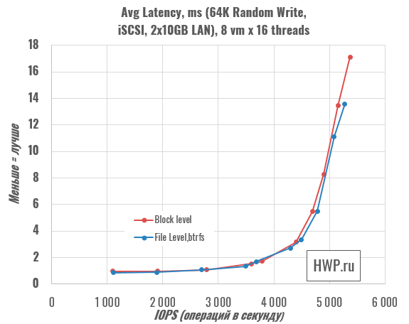 64k random write