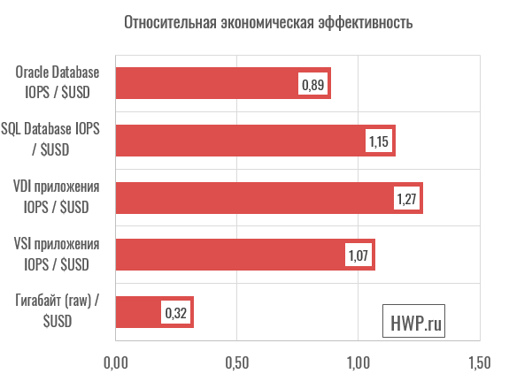 Относительная эффективность