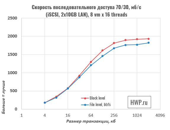 Последовательный доступ 70/30