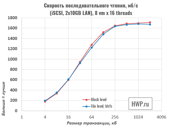 Последовательное чтение
